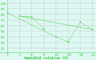 Courbe de l'humidit relative pour Pretor-Pgc