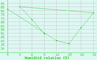 Courbe de l'humidit relative pour Birzai