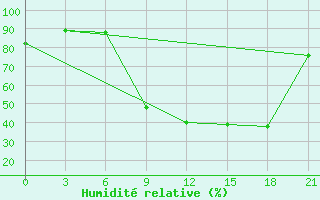 Courbe de l'humidit relative pour Monte Real