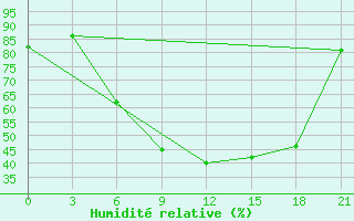 Courbe de l'humidit relative pour Brest