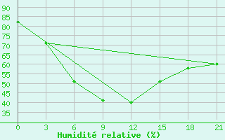 Courbe de l'humidit relative pour Kazym River