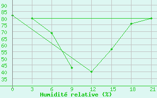 Courbe de l'humidit relative pour Novyj Tor'Jal