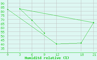 Courbe de l'humidit relative pour Thala