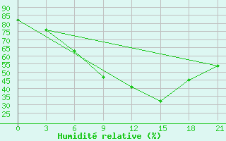 Courbe de l'humidit relative pour Novgorod