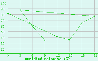 Courbe de l'humidit relative pour Bobruysr