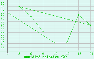 Courbe de l'humidit relative pour Lodejnoe Pole