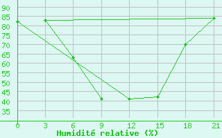 Courbe de l'humidit relative pour Livny