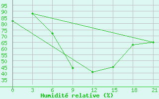 Courbe de l'humidit relative pour Bogoroditskoe Fenin