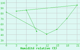 Courbe de l'humidit relative pour Kriva Palanka