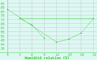 Courbe de l'humidit relative pour Tver