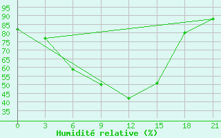 Courbe de l'humidit relative pour Musljumovo