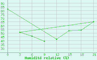 Courbe de l'humidit relative pour Kusmurun