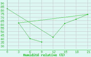 Courbe de l'humidit relative pour Semijarka