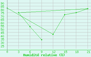 Courbe de l'humidit relative pour Pavlovskij Posad