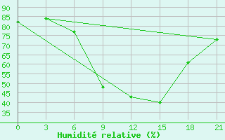 Courbe de l'humidit relative pour Chernihiv