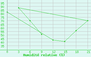 Courbe de l'humidit relative pour Dubasari