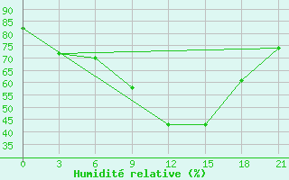 Courbe de l'humidit relative pour Livny