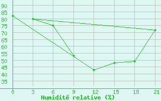 Courbe de l'humidit relative pour Belozersk