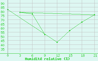 Courbe de l'humidit relative pour Belyj