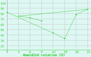 Courbe de l'humidit relative pour Shkodra