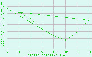 Courbe de l'humidit relative pour Emeck