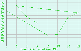 Courbe de l'humidit relative pour Rijeka / Omisalj