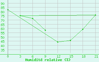 Courbe de l'humidit relative pour Aspindza