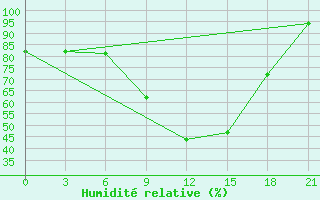 Courbe de l'humidit relative pour Liubashivka