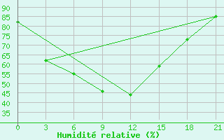 Courbe de l'humidit relative pour Tula