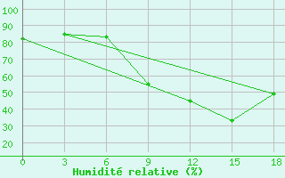 Courbe de l'humidit relative pour Medenine