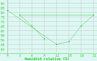 Courbe de l'humidit relative pour Samara Bezencuk