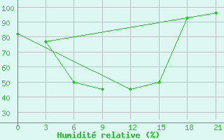 Courbe de l'humidit relative pour Padun