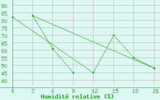 Courbe de l'humidit relative pour Tuapse