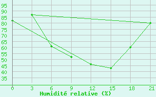 Courbe de l'humidit relative pour Chernivtsi