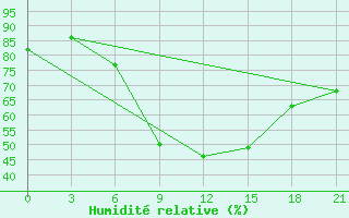 Courbe de l'humidit relative pour Kamenka