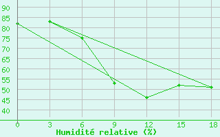 Courbe de l'humidit relative pour Ljuban