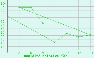 Courbe de l'humidit relative pour Senkursk