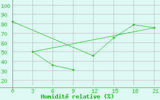 Courbe de l'humidit relative pour Kazym River