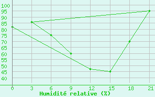 Courbe de l'humidit relative pour Sallum Plateau