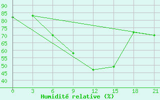 Courbe de l'humidit relative pour Pinsk