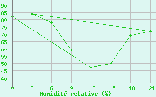 Courbe de l'humidit relative pour Velikie Luki