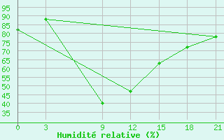 Courbe de l'humidit relative pour Desfina