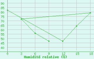 Courbe de l'humidit relative pour Cerlak