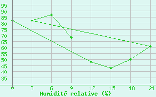 Courbe de l'humidit relative pour Montijo