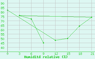 Courbe de l'humidit relative pour Kasteli Airport