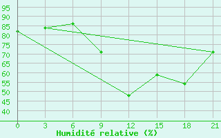 Courbe de l'humidit relative pour Milan (It)