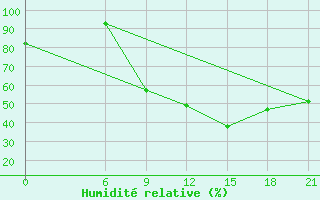 Courbe de l'humidit relative pour Milan (It)