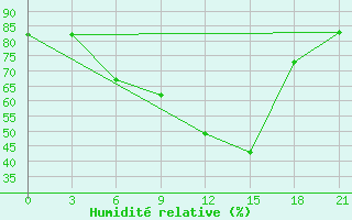 Courbe de l'humidit relative pour Padun