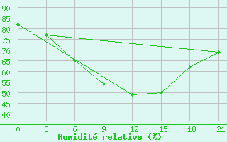 Courbe de l'humidit relative pour Kingisepp