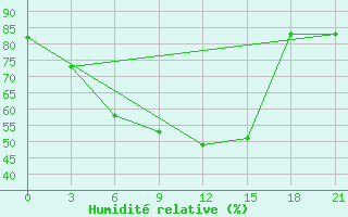 Courbe de l'humidit relative pour Perm'